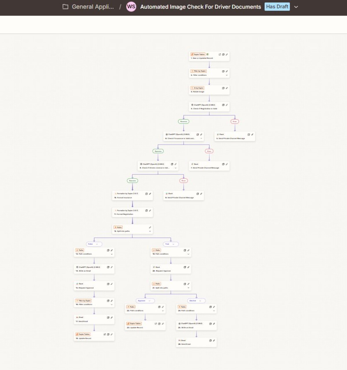 Wave Zapier sub-flow for automated document image verification with AI and approval gates